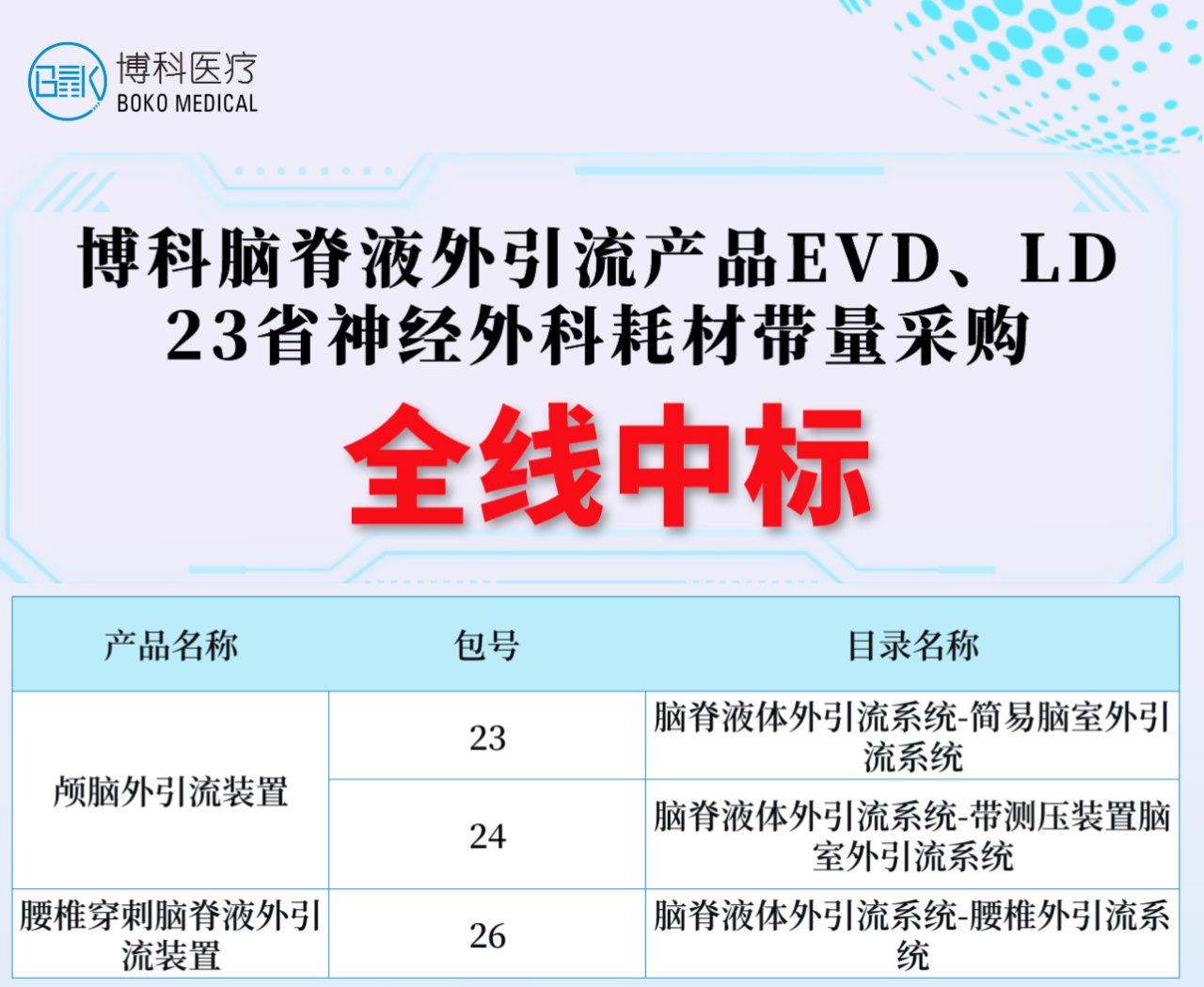 湖南EMC易倍体育脑脊液外引流产品全线中标